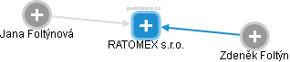 RATOMEX s.r.o. - náhled vizuálního zobrazení vztahů obchodního rejstříku
