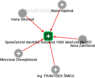 Společenství vlastníků Sokolská 1086 Valašské Meziříčí - náhled vizuálního zobrazení vztahů obchodního rejstříku
