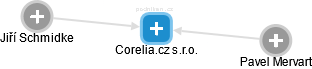 Corelia.cz s.r.o. - náhled vizuálního zobrazení vztahů obchodního rejstříku