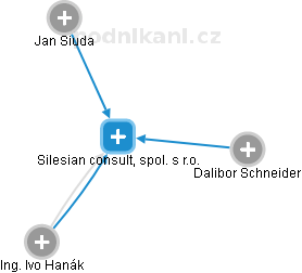 Silesian consult, spol. s r.o. - náhled vizuálního zobrazení vztahů obchodního rejstříku