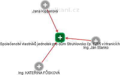 Společenství vlastníků jednotek pro dům Struhlovsko čp. 1215 v Hranicích - náhled vizuálního zobrazení vztahů obchodního rejstříku