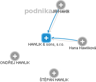 HAWLIK & sons, s.r.o. - náhled vizuálního zobrazení vztahů obchodního rejstříku