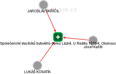Společenství vlastníků bytového domu Lázně, U Reálky 1076/4, Olomouc - náhled vizuálního zobrazení vztahů obchodního rejstříku
