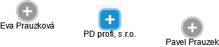 PD profi, s.r.o. - náhled vizuálního zobrazení vztahů obchodního rejstříku
