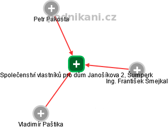 Společenství vlastníků pro dům Janošíkova 2, Šumperk - náhled vizuálního zobrazení vztahů obchodního rejstříku