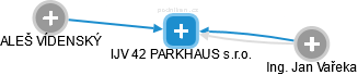 IJV 42 PARKHAUS s.r.o. - náhled vizuálního zobrazení vztahů obchodního rejstříku