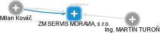 ZM SERVIS MORAVIA, s.r.o. - náhled vizuálního zobrazení vztahů obchodního rejstříku