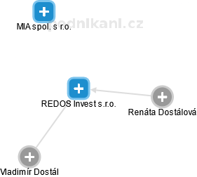 REDOS Invest s.r.o. - náhled vizuálního zobrazení vztahů obchodního rejstříku