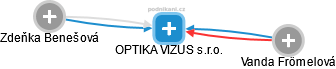 OPTIKA VIZUS s.r.o. - náhled vizuálního zobrazení vztahů obchodního rejstříku