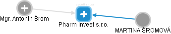 Pharm Invest s.r.o. - náhled vizuálního zobrazení vztahů obchodního rejstříku