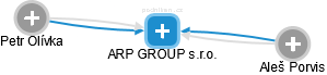 ARP GROUP s.r.o. - náhled vizuálního zobrazení vztahů obchodního rejstříku