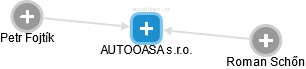 AUTOOASA s.r.o. - náhled vizuálního zobrazení vztahů obchodního rejstříku
