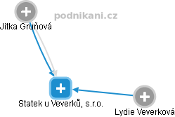 Statek u Veverků, s.r.o. - náhled vizuálního zobrazení vztahů obchodního rejstříku