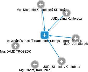 Advokátní kancelář Kadlubiec, Starzyk a partneři, s.r.o. - náhled vizuálního zobrazení vztahů obchodního rejstříku