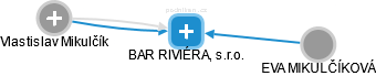 BAR RIVIÉRA, s.r.o. - náhled vizuálního zobrazení vztahů obchodního rejstříku