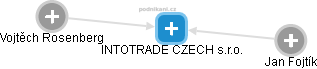 INTOTRADE CZECH s.r.o. - náhled vizuálního zobrazení vztahů obchodního rejstříku