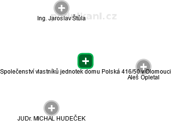 Společenství vlastníků jednotek domu Polská 416/50 v Olomouci - náhled vizuálního zobrazení vztahů obchodního rejstříku
