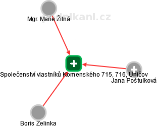 Společenství vlastníků Komenského 715, 716, Uničov - náhled vizuálního zobrazení vztahů obchodního rejstříku