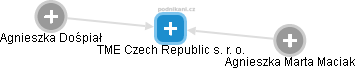 TME Czech Republic s. r. o. - náhled vizuálního zobrazení vztahů obchodního rejstříku
