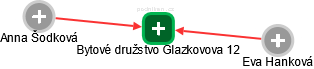 Bytové družstvo Glazkovova 12 - náhled vizuálního zobrazení vztahů obchodního rejstříku