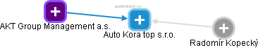 Auto Kora top s.r.o. - náhled vizuálního zobrazení vztahů obchodního rejstříku