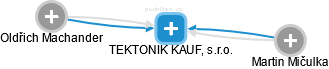 TEKTONIK KAUF, s.r.o. - náhled vizuálního zobrazení vztahů obchodního rejstříku