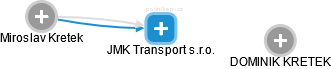 JMK Transport s.r.o. - náhled vizuálního zobrazení vztahů obchodního rejstříku