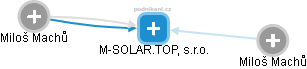 M-SOLAR.TOP, s.r.o. - náhled vizuálního zobrazení vztahů obchodního rejstříku