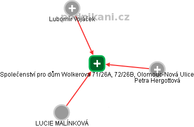 Společenství pro dům Wolkerova 71/26A, 72/26B, Olomouc-Nová Ulice - náhled vizuálního zobrazení vztahů obchodního rejstříku
