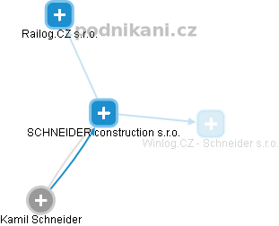 SCHNEIDER construction s.r.o. - náhled vizuálního zobrazení vztahů obchodního rejstříku
