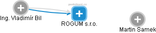 ROGUM s.r.o. - náhled vizuálního zobrazení vztahů obchodního rejstříku