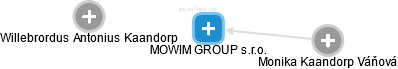 MOWIM GROUP s.r.o. - náhled vizuálního zobrazení vztahů obchodního rejstříku