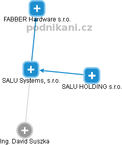 SALU Systems, s.r.o. - náhled vizuálního zobrazení vztahů obchodního rejstříku