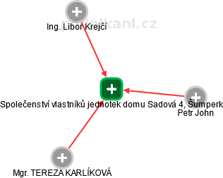 Společenství vlastníků jednotek domu Sadová 4, Šumperk - náhled vizuálního zobrazení vztahů obchodního rejstříku