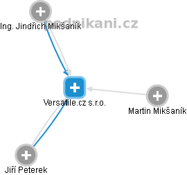 Versatile.cz s.r.o. - náhled vizuálního zobrazení vztahů obchodního rejstříku