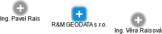 R&M GEODATA s.r.o. - náhled vizuálního zobrazení vztahů obchodního rejstříku
