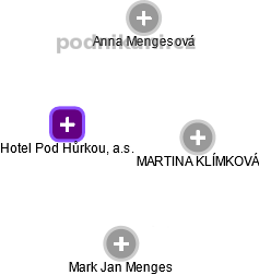 Hotel Pod Hůrkou, a.s. - náhled vizuálního zobrazení vztahů obchodního rejstříku