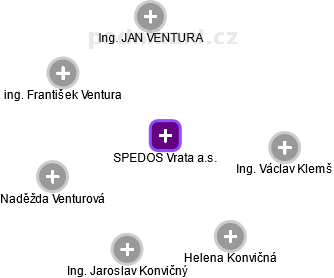 SPEDOS Vrata a.s. - náhled vizuálního zobrazení vztahů obchodního rejstříku