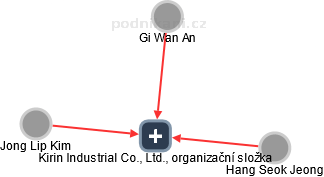 Kirin Industrial Co., Ltd., organizační složka - náhled vizuálního zobrazení vztahů obchodního rejstříku