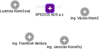 SPEDOS ADS a.s. - náhled vizuálního zobrazení vztahů obchodního rejstříku