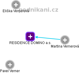 RESIDENCE DOMINO a.s. - náhled vizuálního zobrazení vztahů obchodního rejstříku