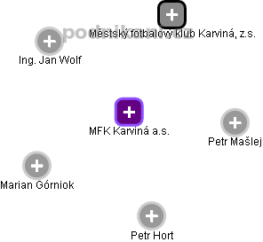MFK Karviná a.s. - náhled vizuálního zobrazení vztahů obchodního rejstříku