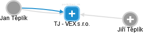 TJ - VEX s.r.o. - náhled vizuálního zobrazení vztahů obchodního rejstříku
