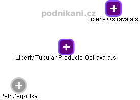 Liberty Tubular Products Ostrava a.s. - náhled vizuálního zobrazení vztahů obchodního rejstříku