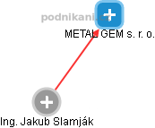 METAL GEM s. r. o. - náhled vizuálního zobrazení vztahů obchodního rejstříku