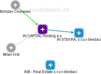 IN CAPITAL Holding a.s. - náhled vizuálního zobrazení vztahů obchodního rejstříku