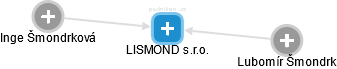 LISMOND s.r.o. - náhled vizuálního zobrazení vztahů obchodního rejstříku