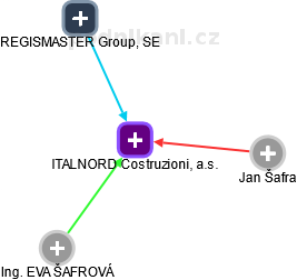 ITALNORD Costruzioni, a.s. - náhled vizuálního zobrazení vztahů obchodního rejstříku