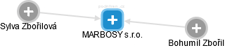 MARBOSY s.r.o. - náhled vizuálního zobrazení vztahů obchodního rejstříku