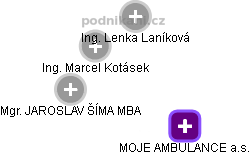 MOJE AMBULANCE a.s. - náhled vizuálního zobrazení vztahů obchodního rejstříku